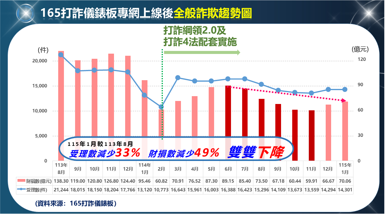 內政部警政署165打詐儀錶板