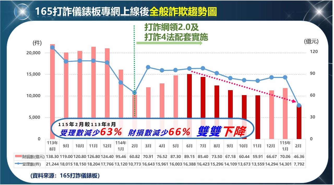 內政部警政署165打詐儀錶板
